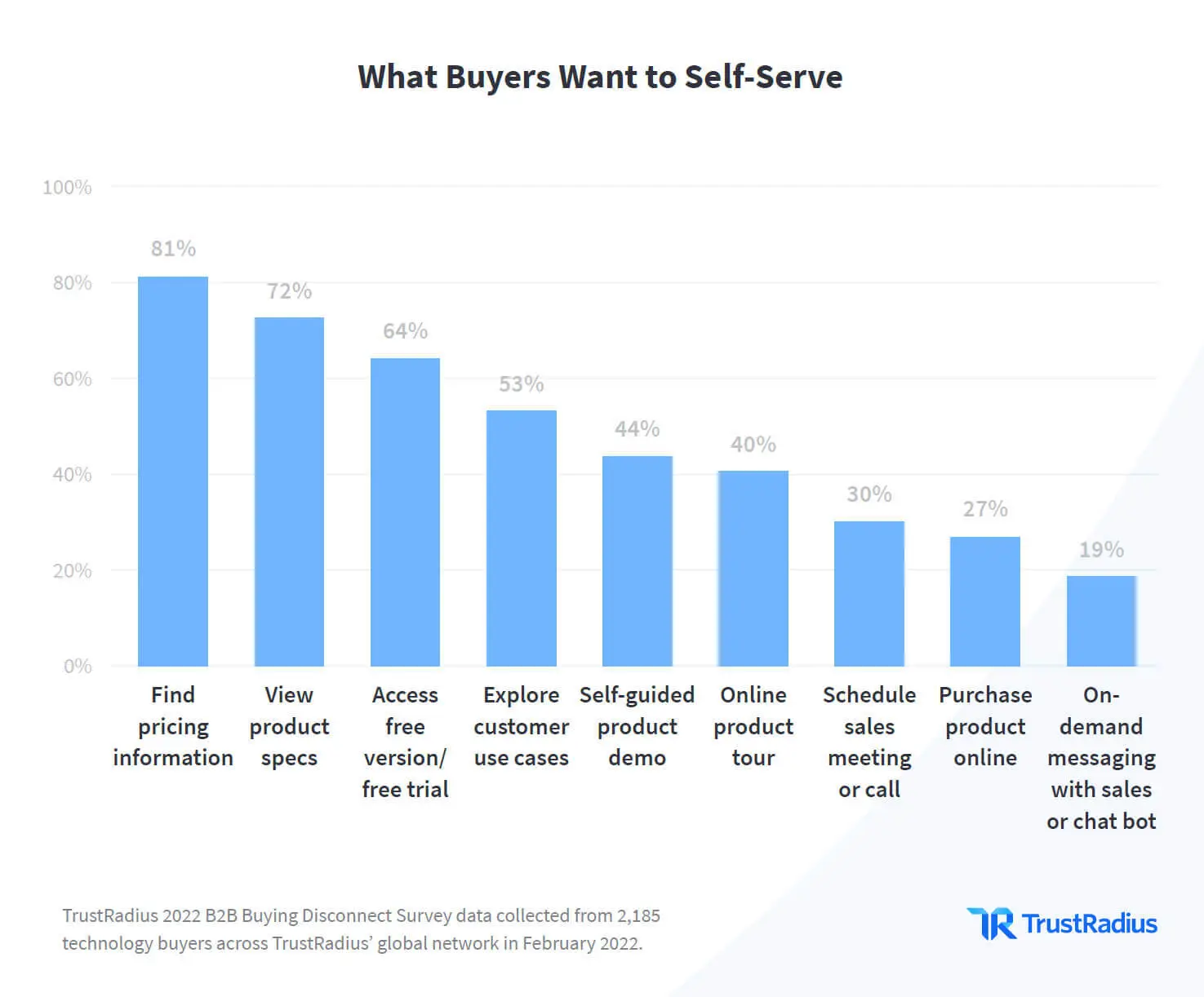 Buyers want self service