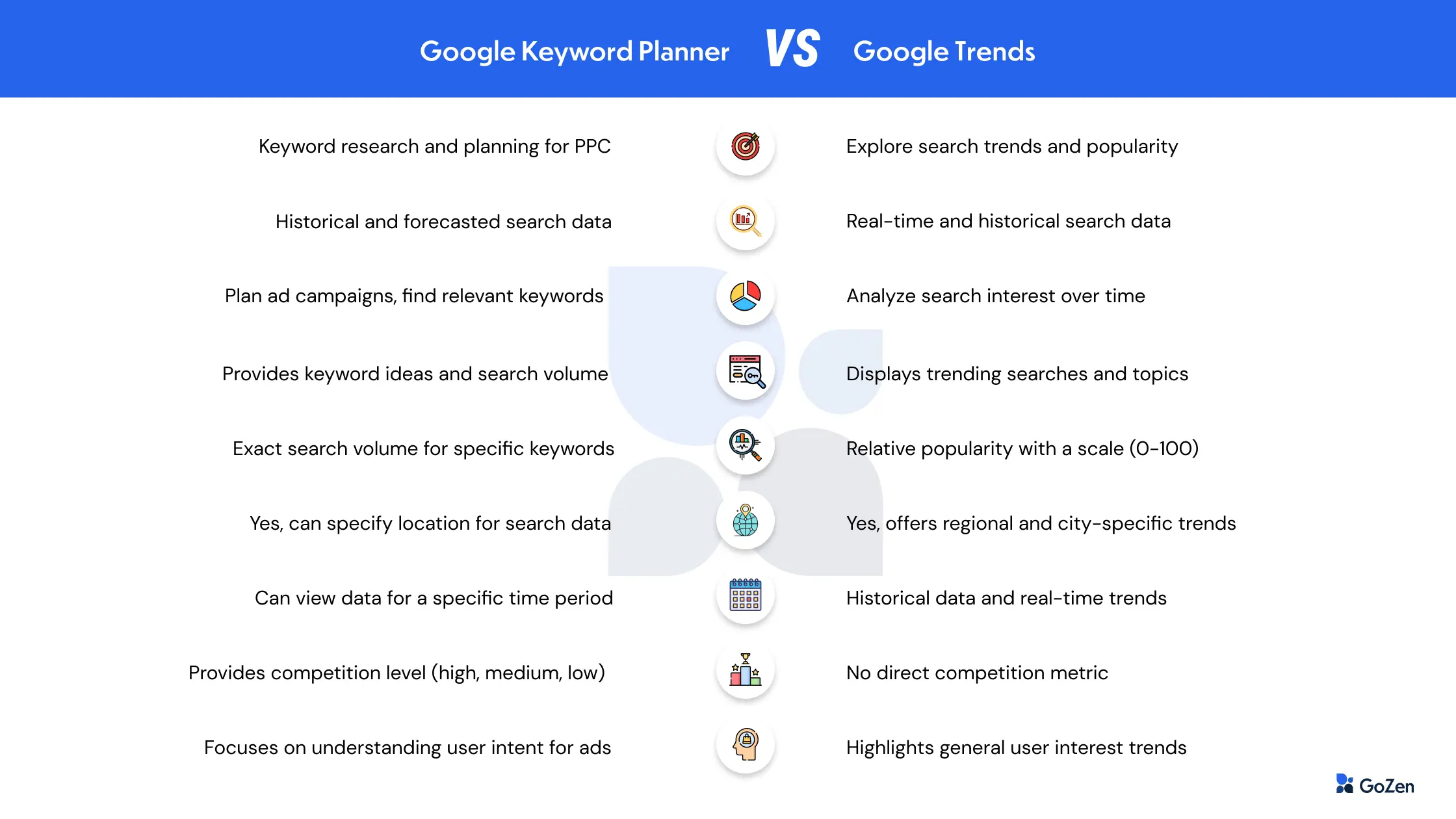 Keyword planner Vs Google Trends