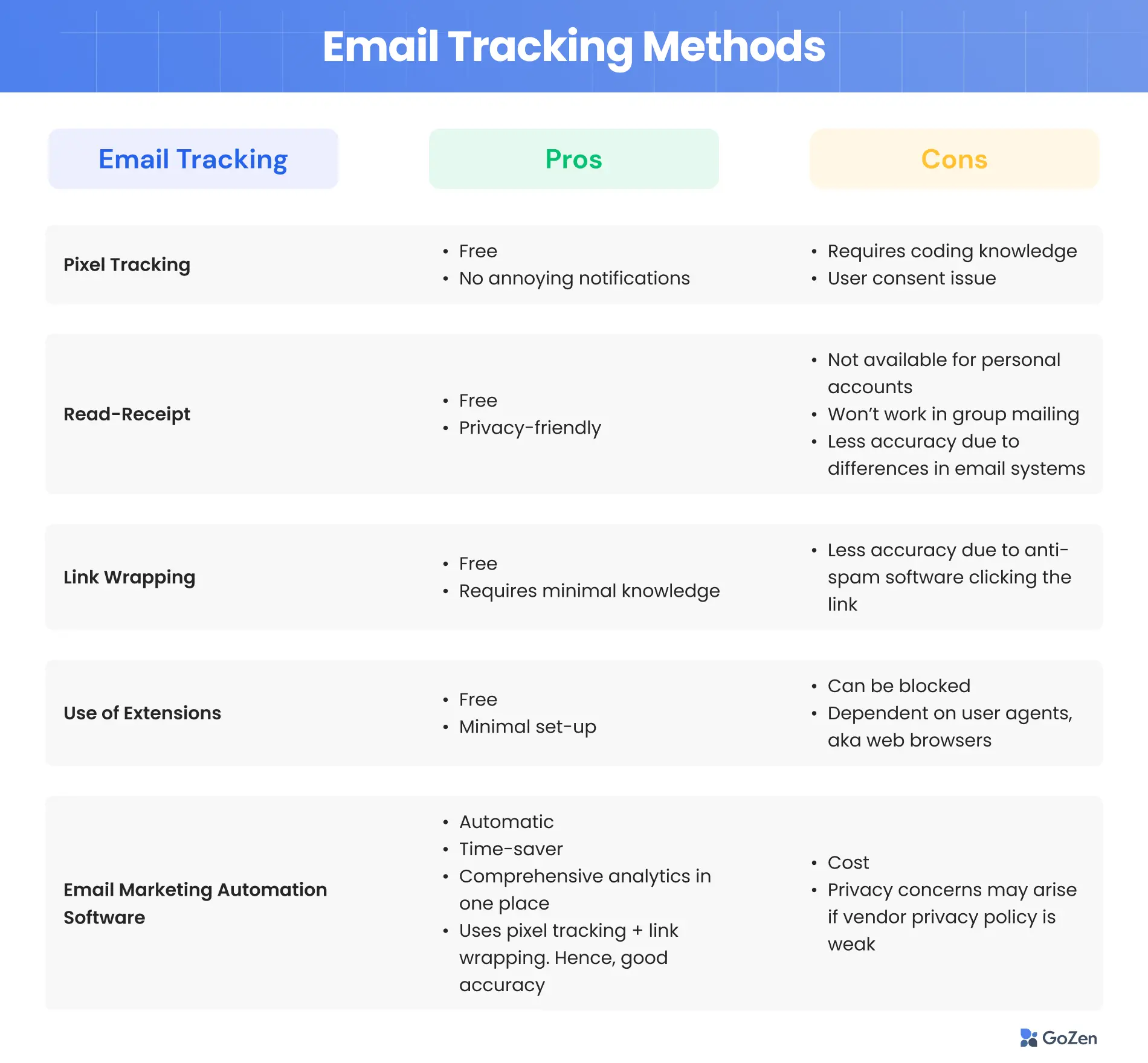Email tracking methods