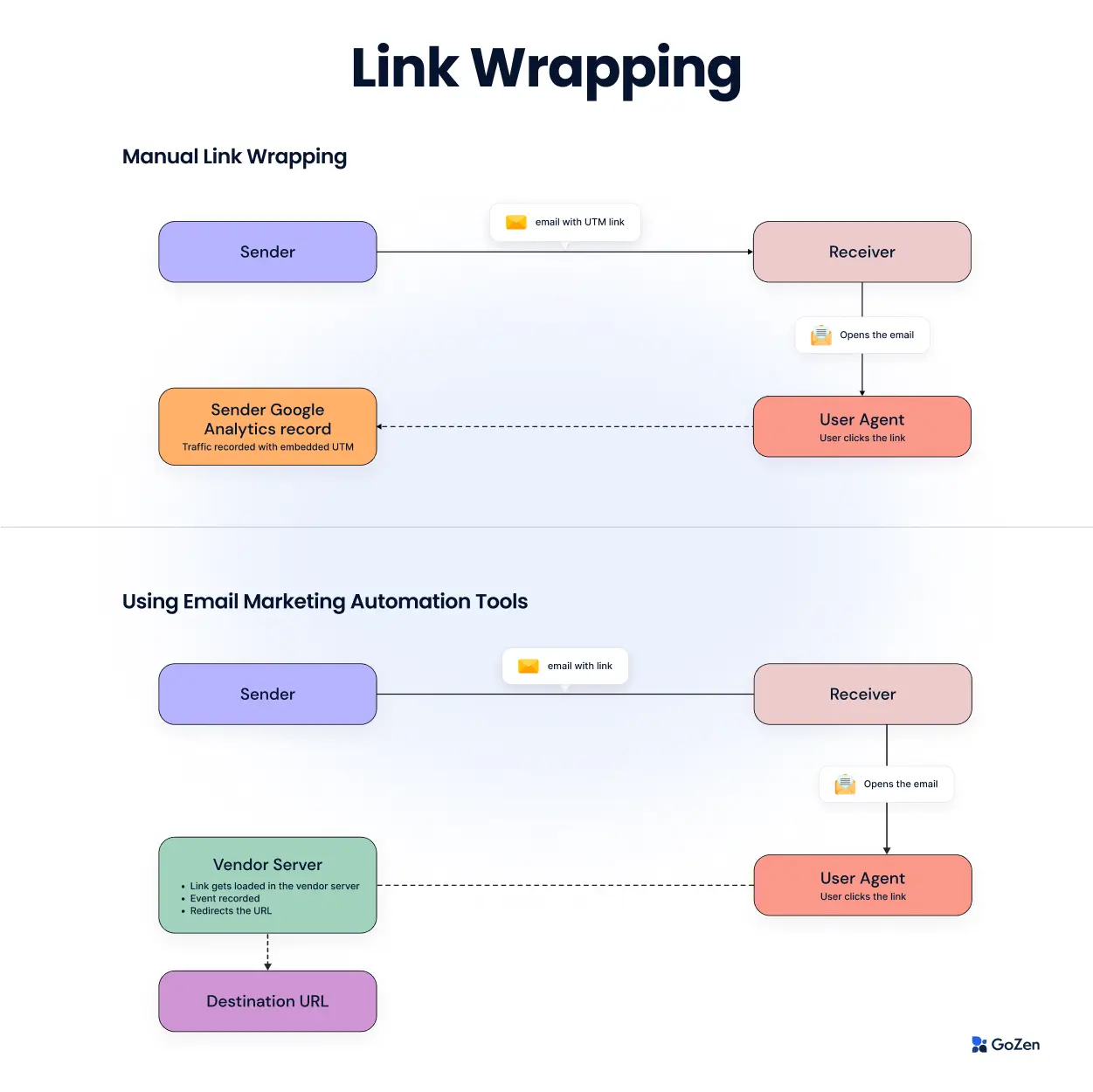 Link Wrapping