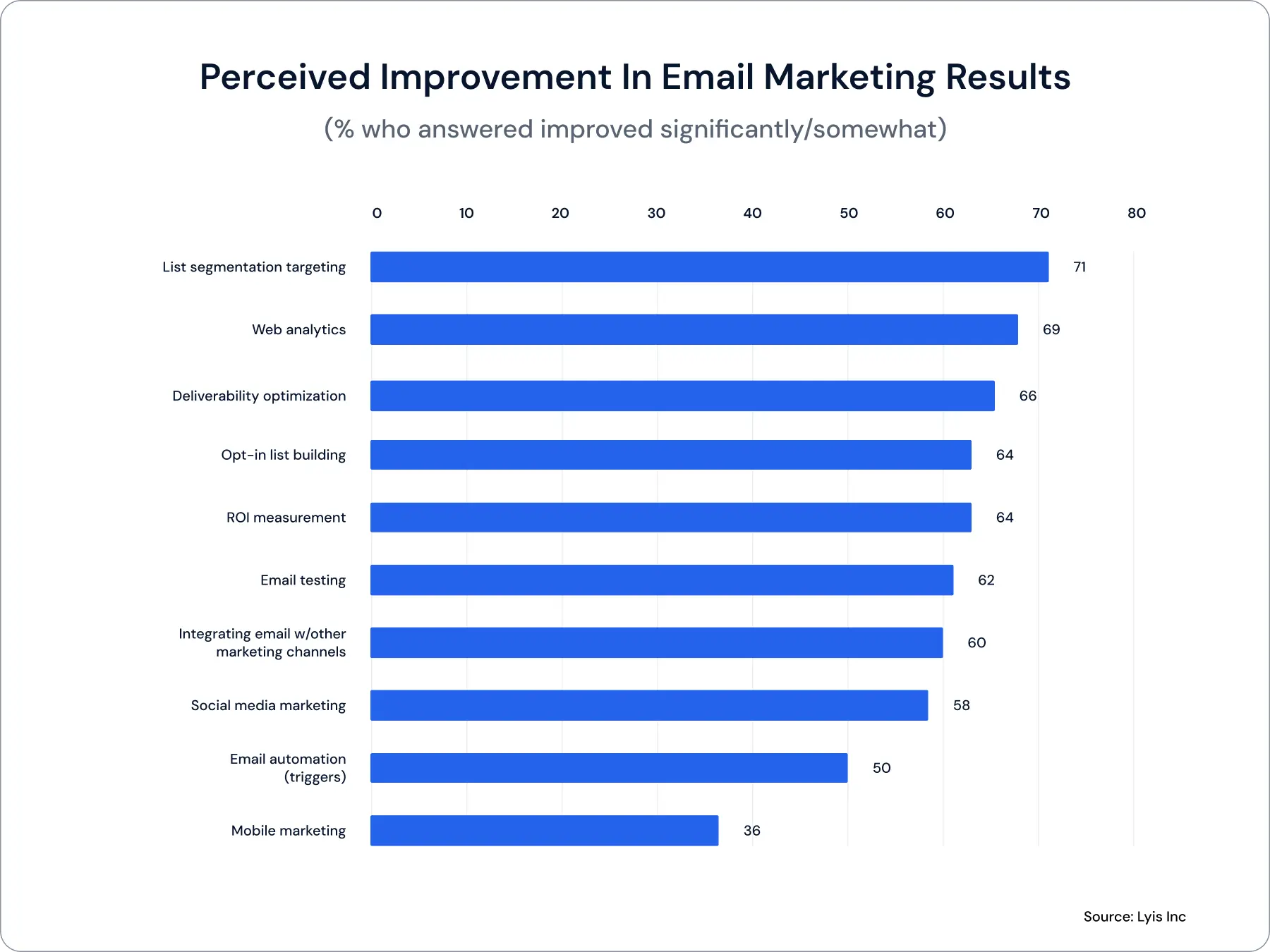 email maketing survey results