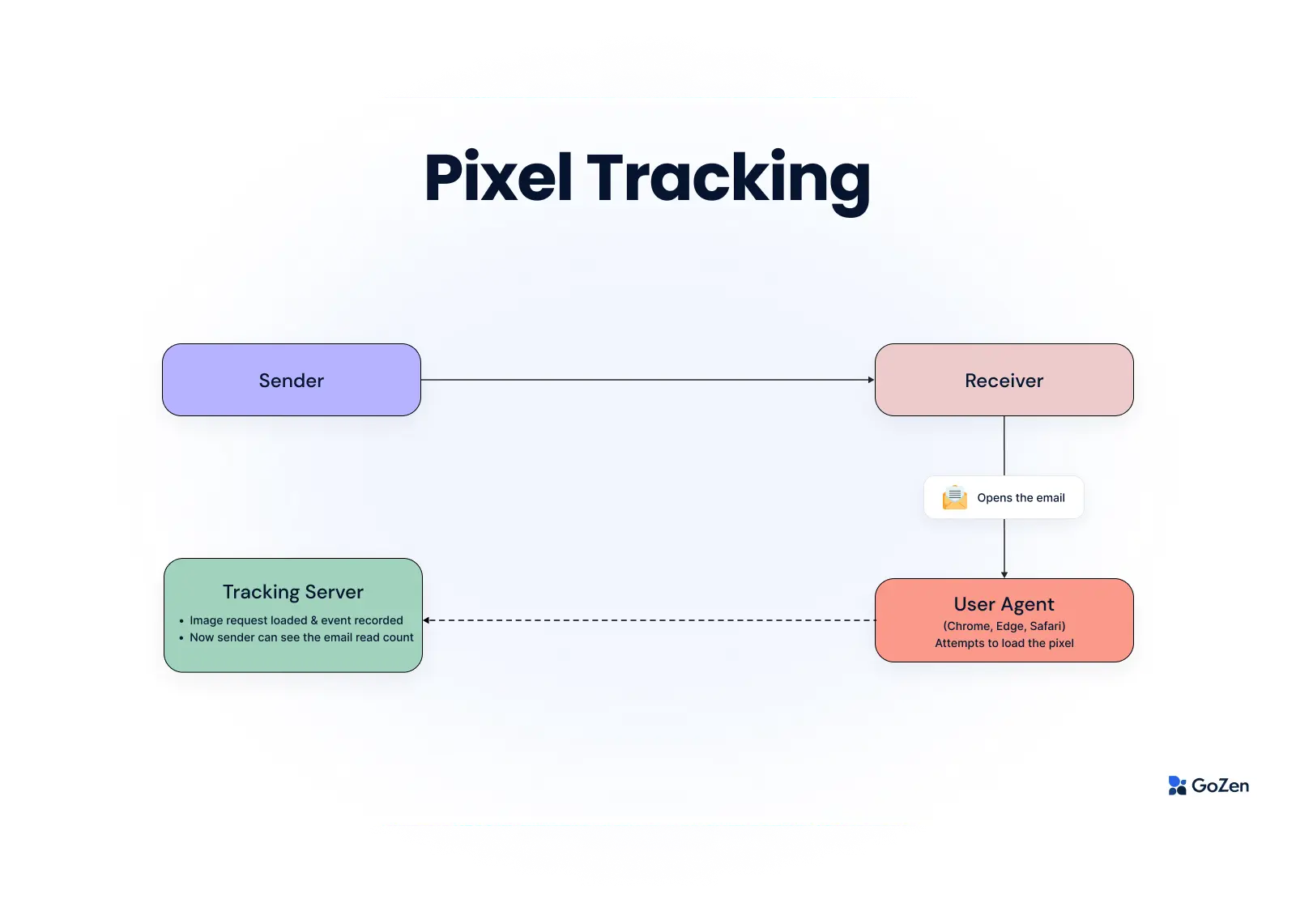 pixel tracking