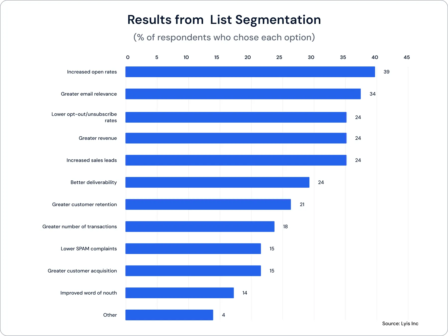 List segmentation survey results