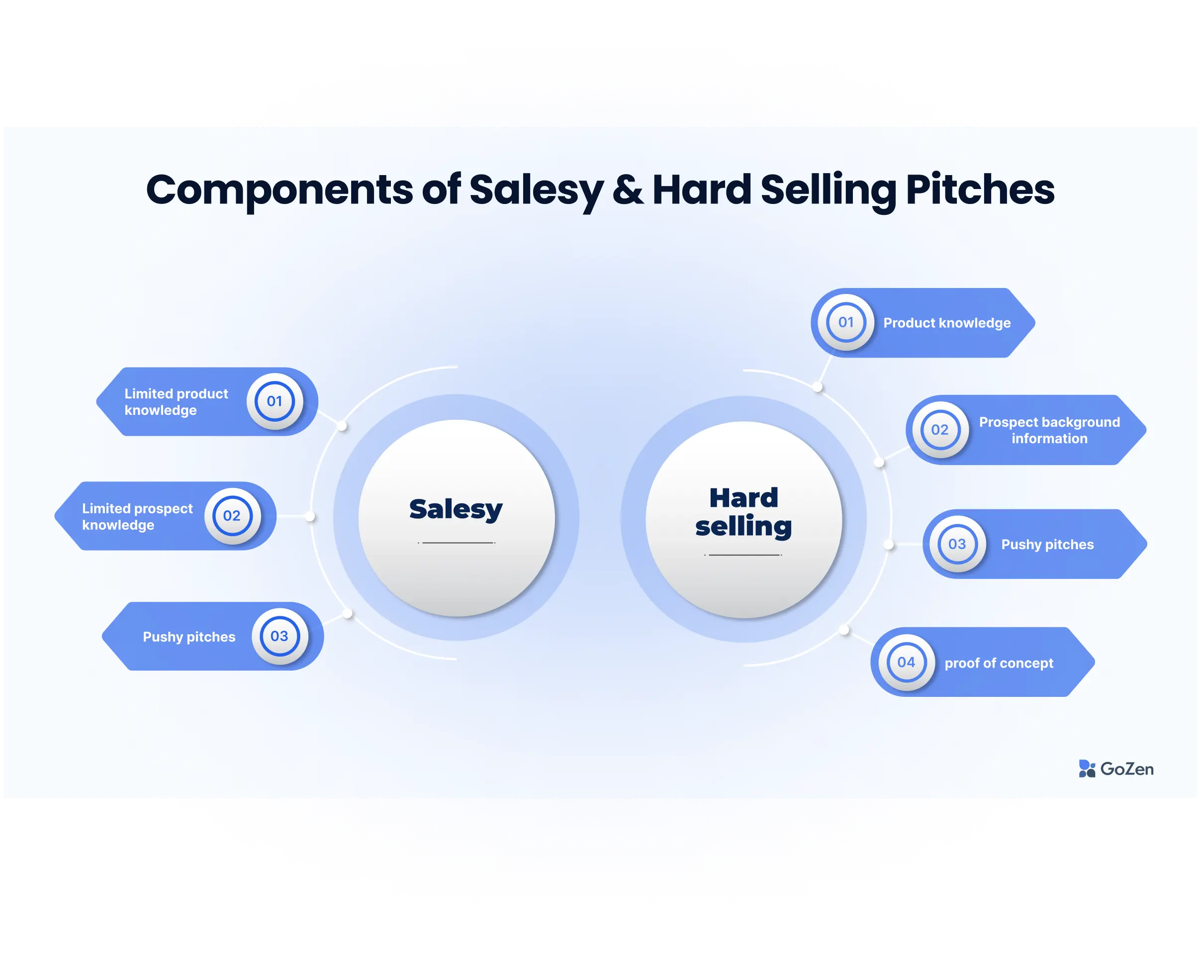 components of salesy and hard selling pitches