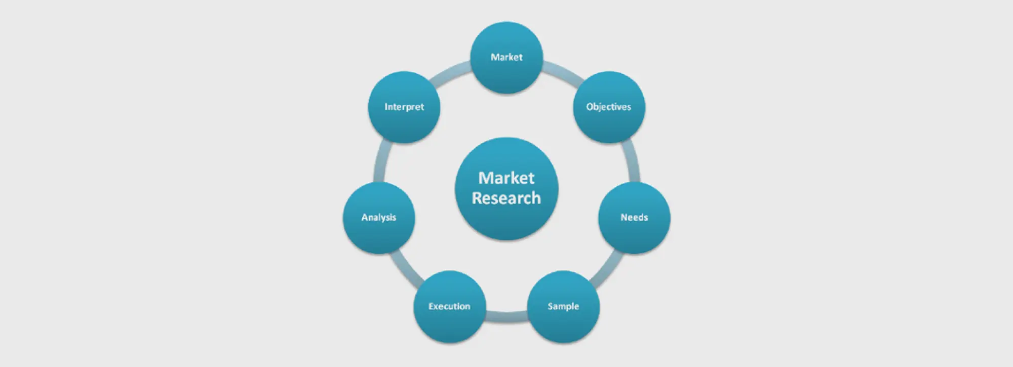 conduct market reasearch