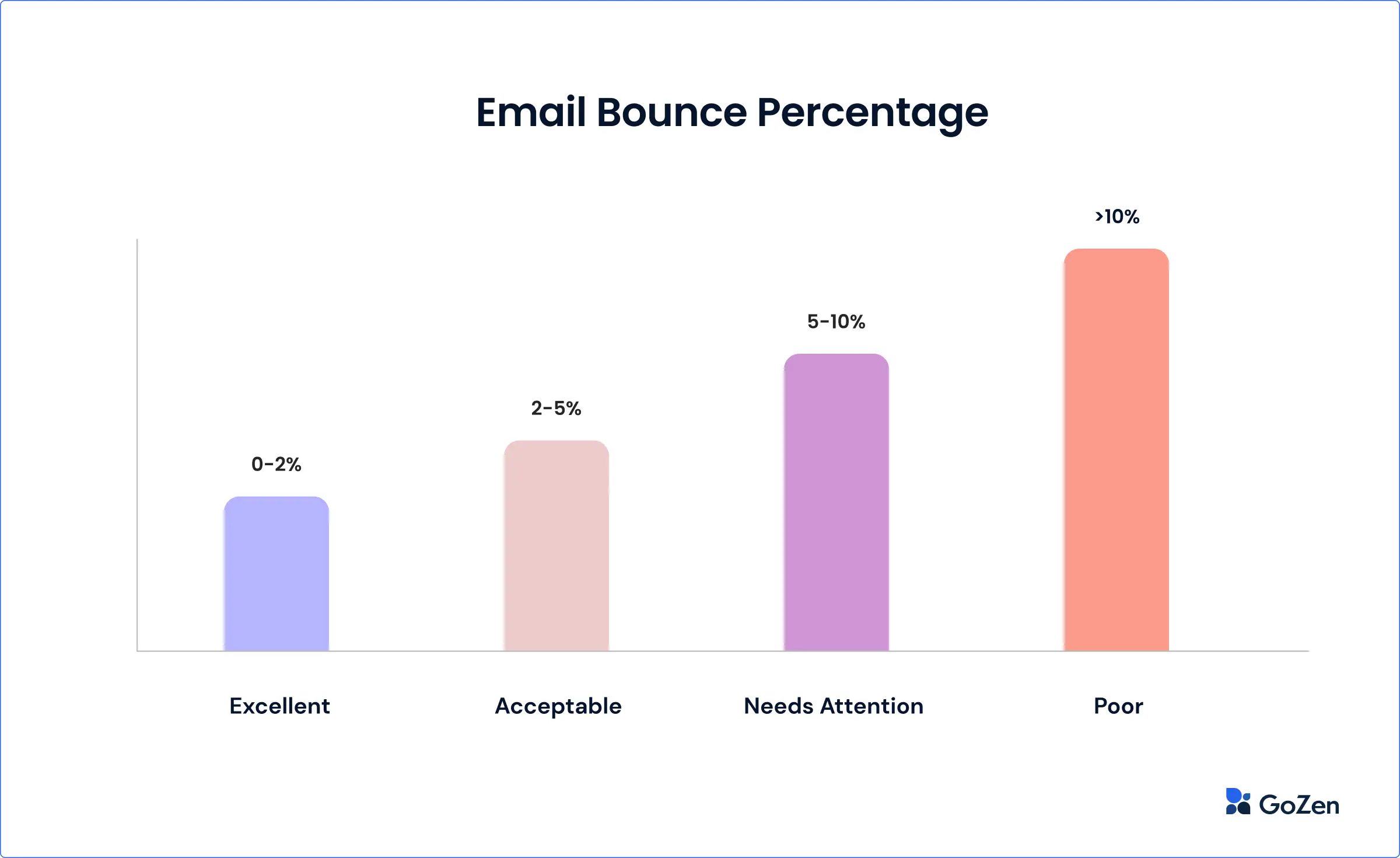 email bounce ercentage