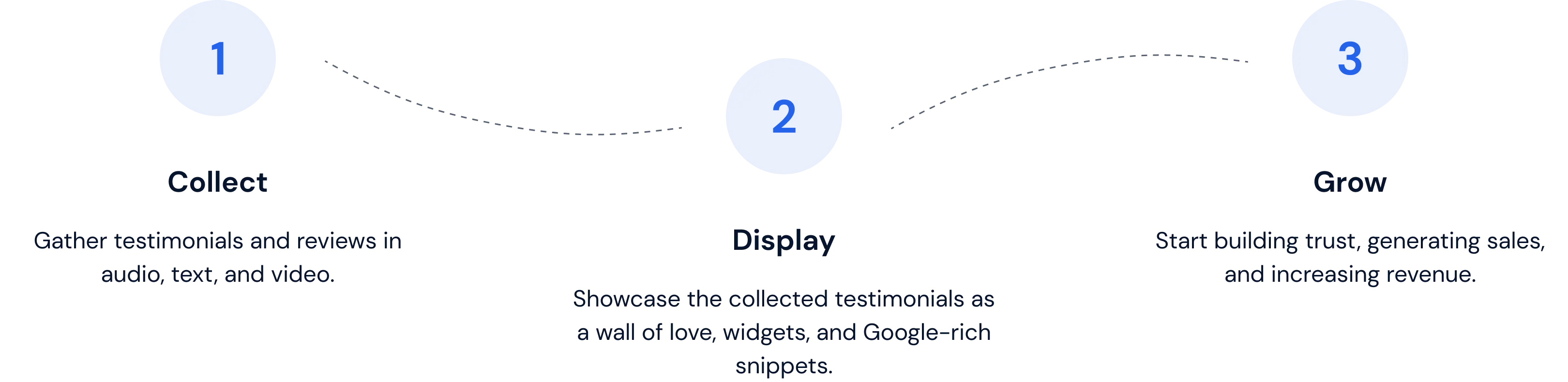 How Testimonials Work