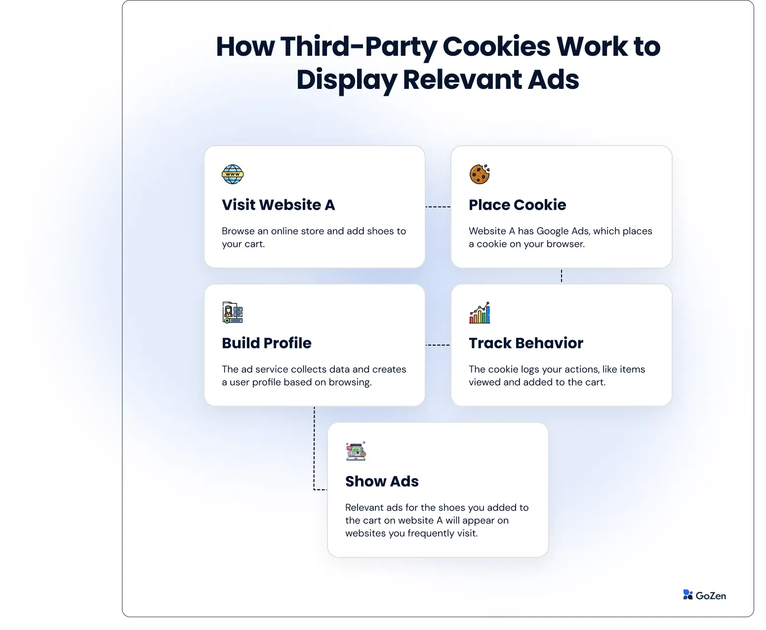 How third party cookies work