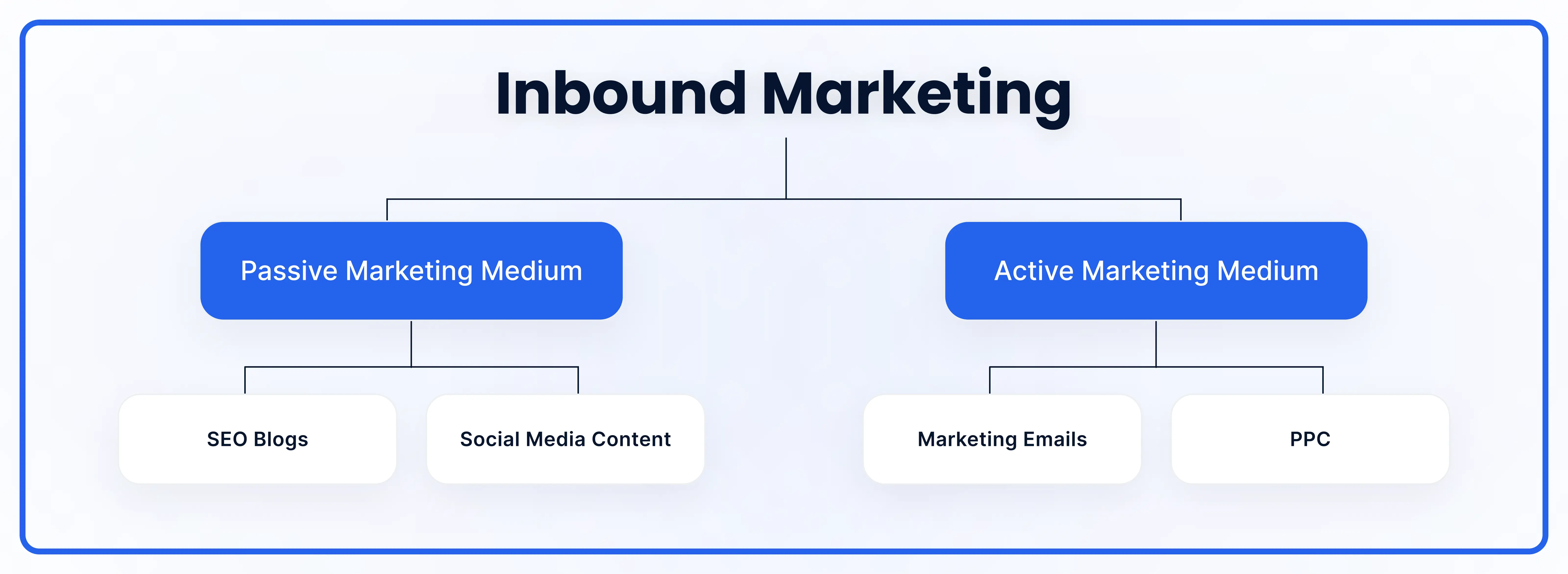 inbound marketing marketing emails (flowchart)