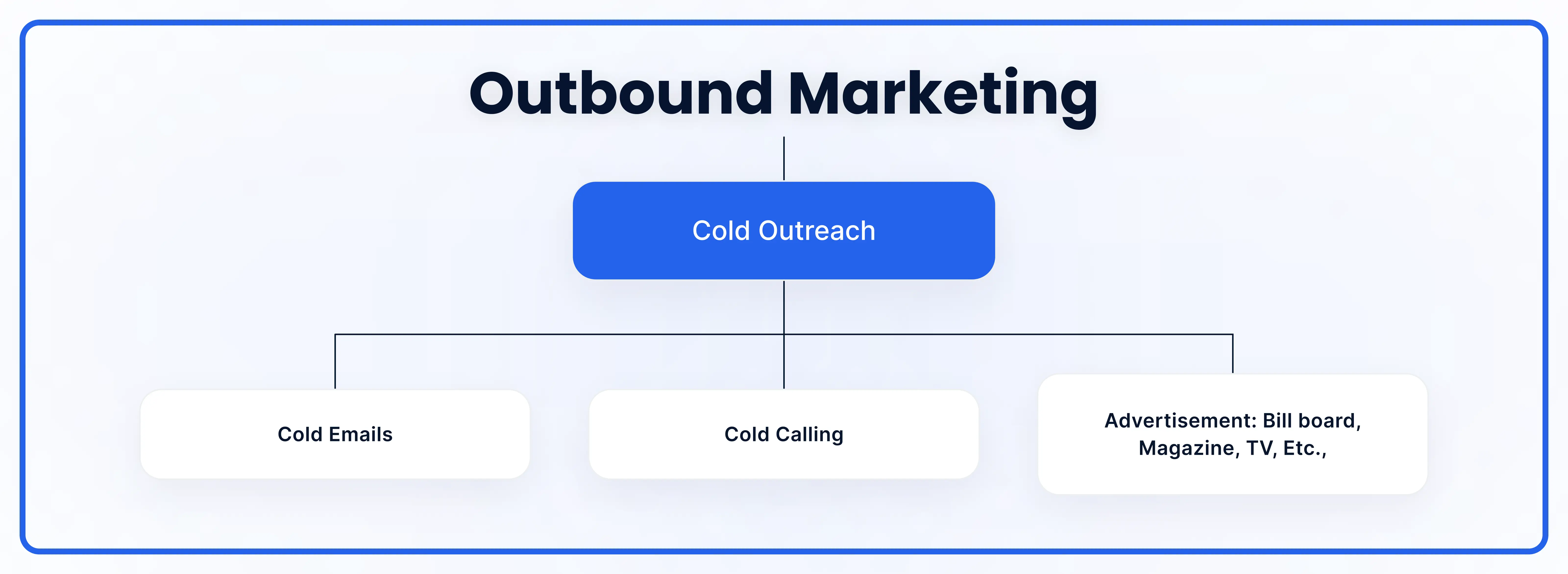 Outbound marketing cold emails (flowchart)