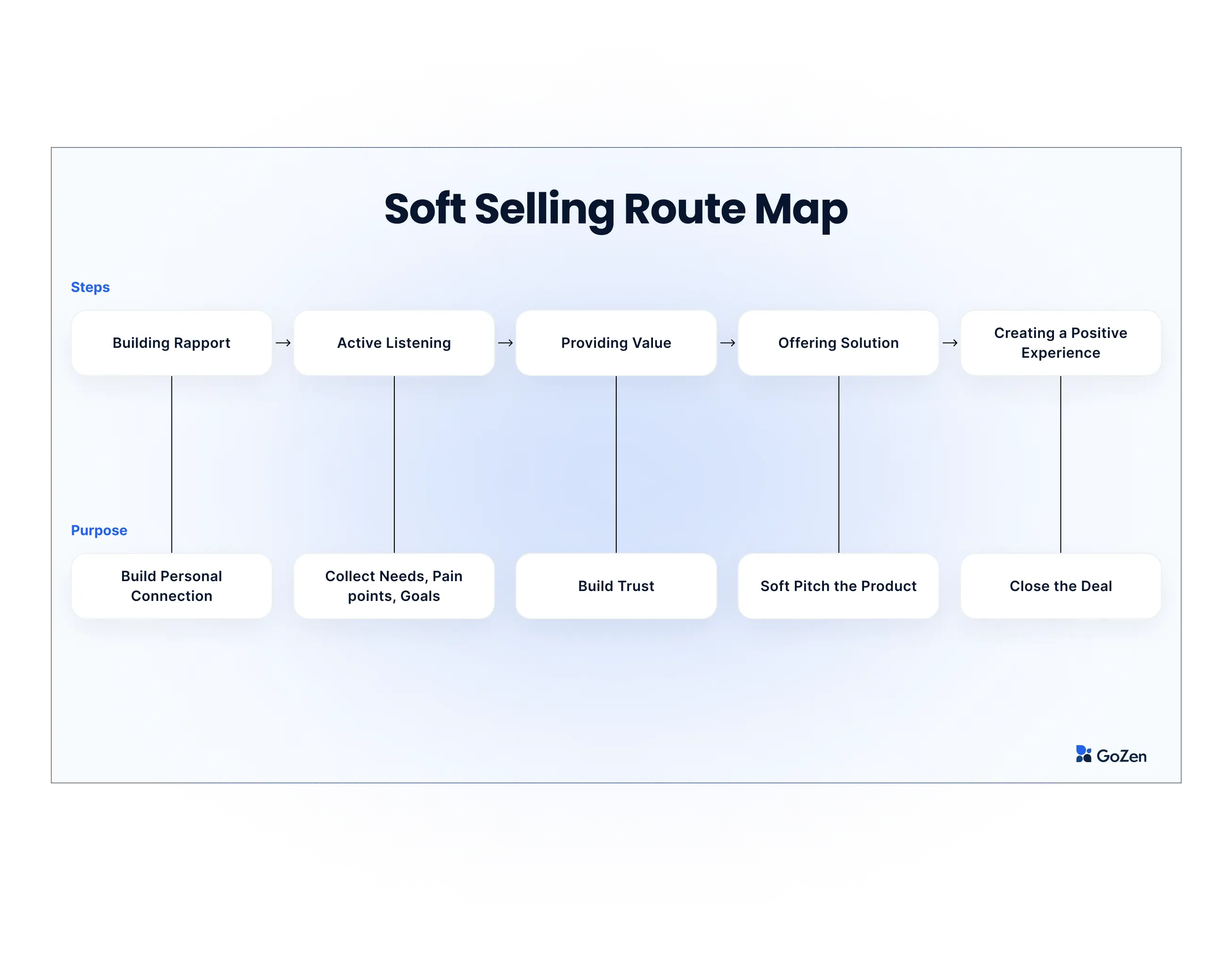 soft selling route map